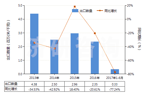 2013-2017年6月中國染色的醋酸長絲機織物(按重量計醋酸纖維長絲、扁條或類似品含量≥85%)(HS54082220)出口量及增速統(tǒng)計